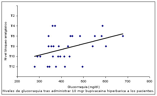 Relación entre glucorraquia y nivel de analgesia.