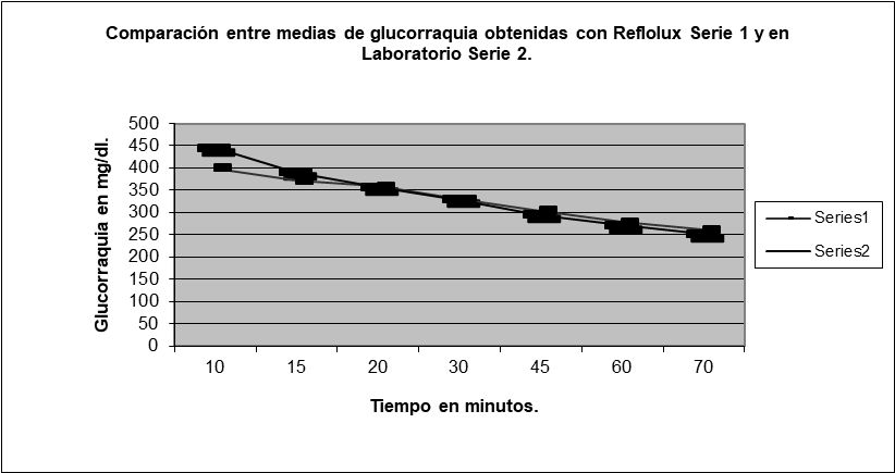 Cifras de glucorraquia obtenidas tras la administración de bupivacaína hiperbarica a una serie de pacientes.