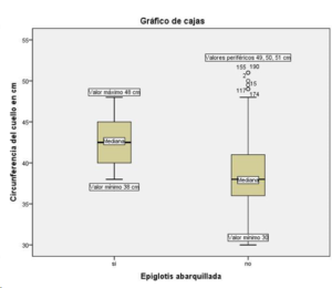  Cajas que simbolizan la distribución de las cifras de la circunferencia del cuello y de la epiglotis abarquillada. Boxes that symbolize the distribution of the figures of the circumference of the neck and the curled epiglottis.