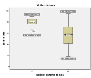 Cajas que simbolizan la distribución de las cifras de la edad en años en los pacientes con epiglotis en forma de hoja y de los que no presentan. Boxes that symbolize the distribution of the figures of age in years in patients with epiglottis in the form of a leaf and those who do not present.