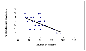 Bloqueo sensitivo y Volumen de dilución de la glucorraquia. Sensitive block and volume of dilution of the glycorrhachia.