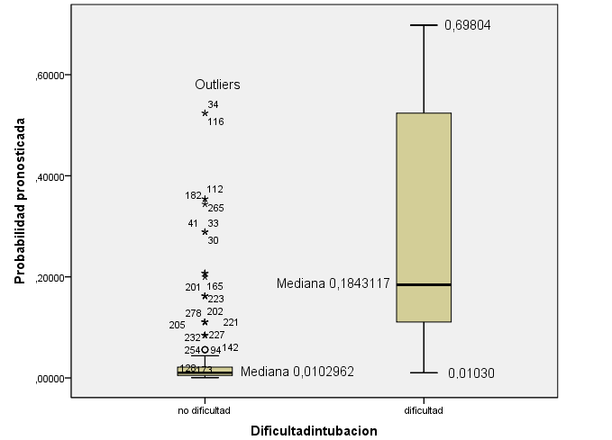 Gráfico de cajas con pacientes sin dificultad de intubación y con dificultad. Chart of boxes with patients without difficulty of intubation and with difficulty.