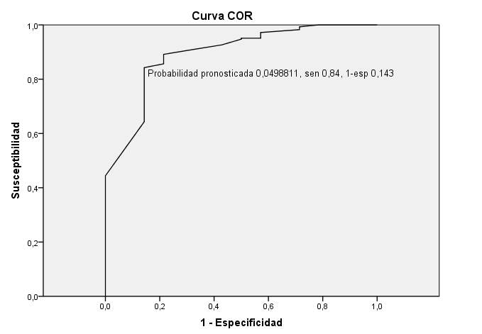 Curva ROC de la probabilidad pronosticada “y”, obtenida en cada paciente de encontrar una dificultad de intubación. ROC curve of the predicted probability "y", obtained in each patient to find an intubation difficulty.